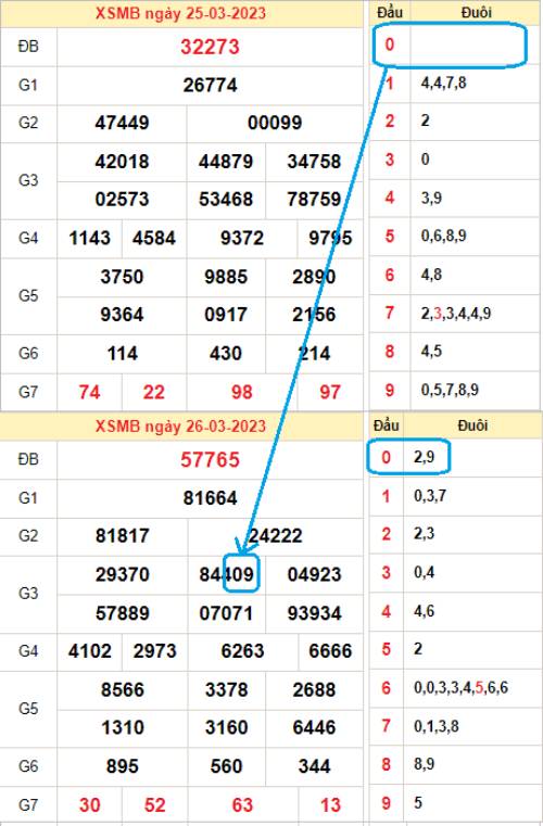 Bạc Nhớ Đầu Đuôi Câm - Phương Pháp Soi Cầu Lô Hiệu Quả 4 Cách soi cầu lô theo đuôi câm