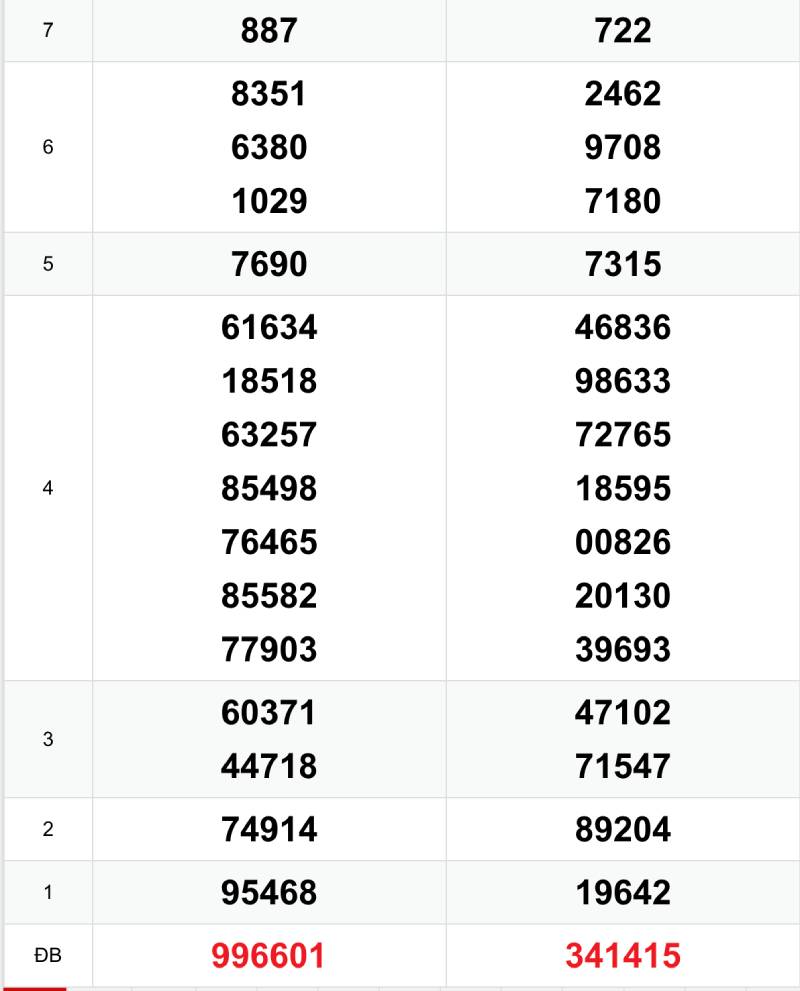 Dựa vào giải đặc biệt và giải số 7
